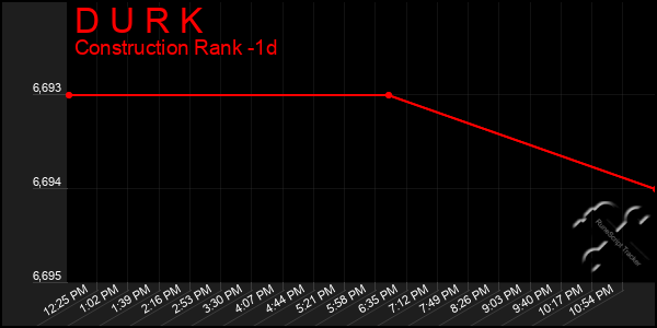 Last 24 Hours Graph of D U R K