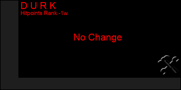 Last 7 Days Graph of D U R K