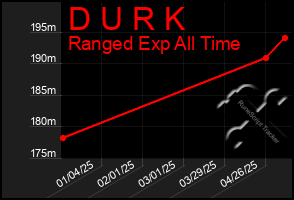 Total Graph of D U R K