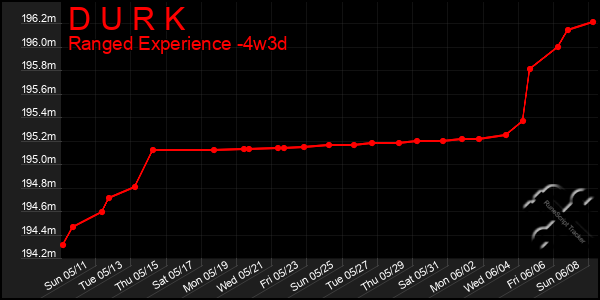 Last 31 Days Graph of D U R K