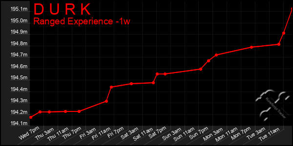 Last 7 Days Graph of D U R K