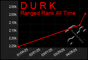 Total Graph of D U R K