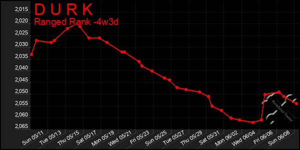 Last 31 Days Graph of D U R K