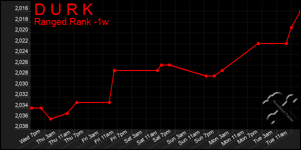 Last 7 Days Graph of D U R K