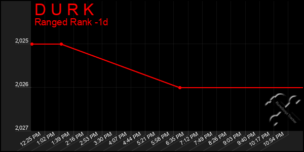 Last 24 Hours Graph of D U R K