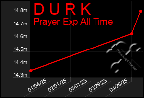 Total Graph of D U R K