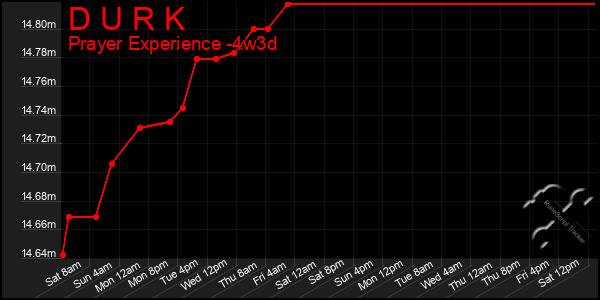 Last 31 Days Graph of D U R K