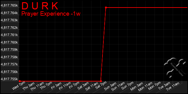 Last 7 Days Graph of D U R K