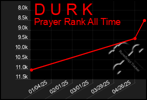 Total Graph of D U R K