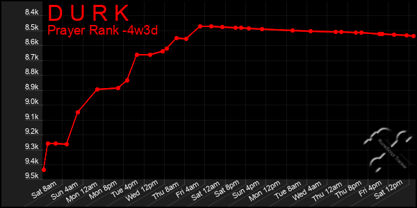 Last 31 Days Graph of D U R K