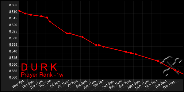 Last 7 Days Graph of D U R K