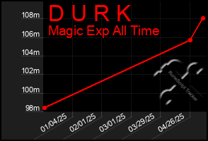 Total Graph of D U R K