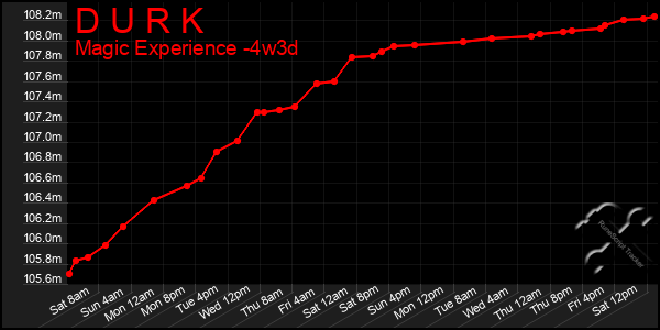 Last 31 Days Graph of D U R K