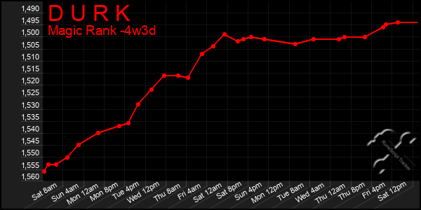 Last 31 Days Graph of D U R K