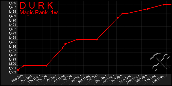 Last 7 Days Graph of D U R K