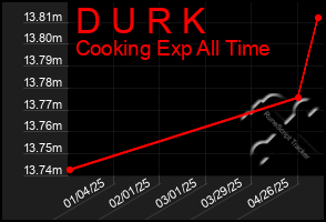 Total Graph of D U R K