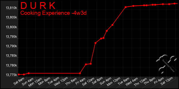 Last 31 Days Graph of D U R K