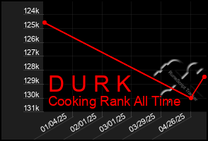 Total Graph of D U R K
