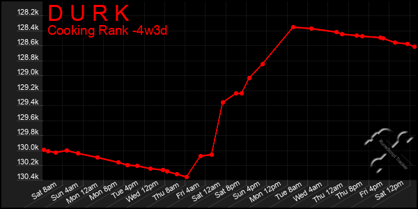 Last 31 Days Graph of D U R K