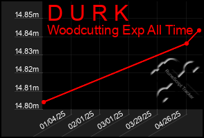 Total Graph of D U R K