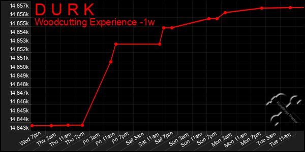 Last 7 Days Graph of D U R K