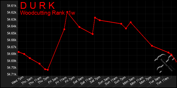 Last 7 Days Graph of D U R K