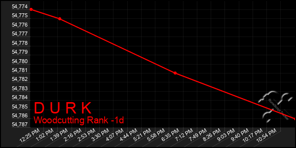 Last 24 Hours Graph of D U R K