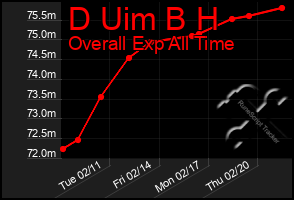 Total Graph of D Uim B H