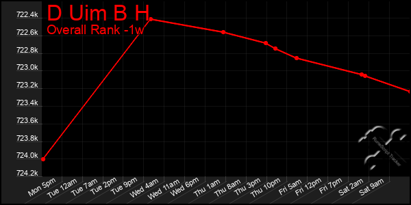 Last 7 Days Graph of D Uim B H