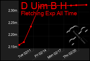 Total Graph of D Uim B H