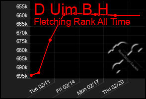 Total Graph of D Uim B H