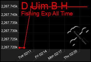 Total Graph of D Uim B H