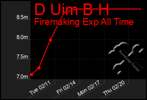 Total Graph of D Uim B H