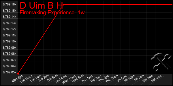 Last 7 Days Graph of D Uim B H