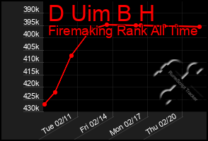 Total Graph of D Uim B H