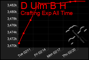 Total Graph of D Uim B H