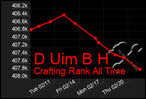 Total Graph of D Uim B H