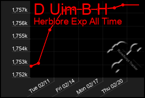 Total Graph of D Uim B H