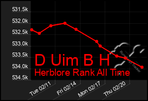 Total Graph of D Uim B H