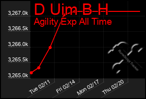 Total Graph of D Uim B H