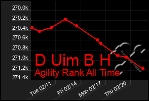 Total Graph of D Uim B H