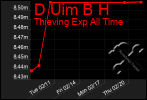 Total Graph of D Uim B H