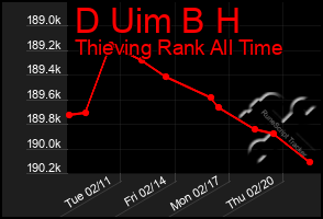 Total Graph of D Uim B H