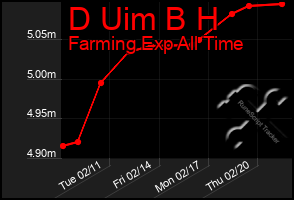 Total Graph of D Uim B H