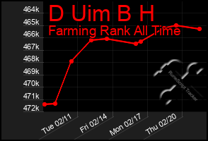 Total Graph of D Uim B H