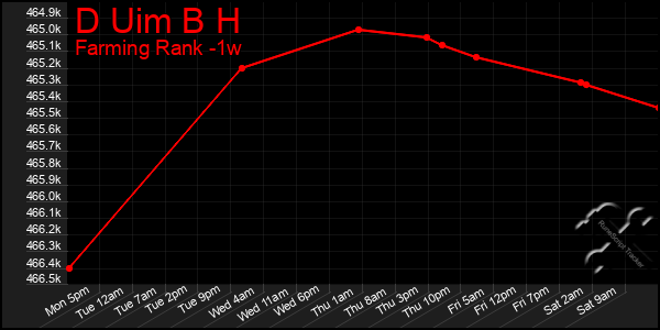 Last 7 Days Graph of D Uim B H