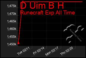 Total Graph of D Uim B H