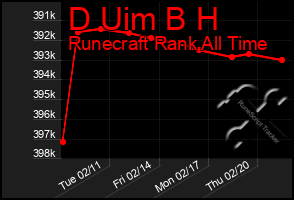 Total Graph of D Uim B H