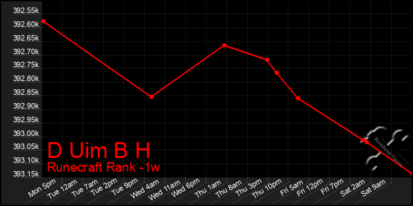 Last 7 Days Graph of D Uim B H