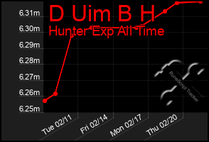 Total Graph of D Uim B H